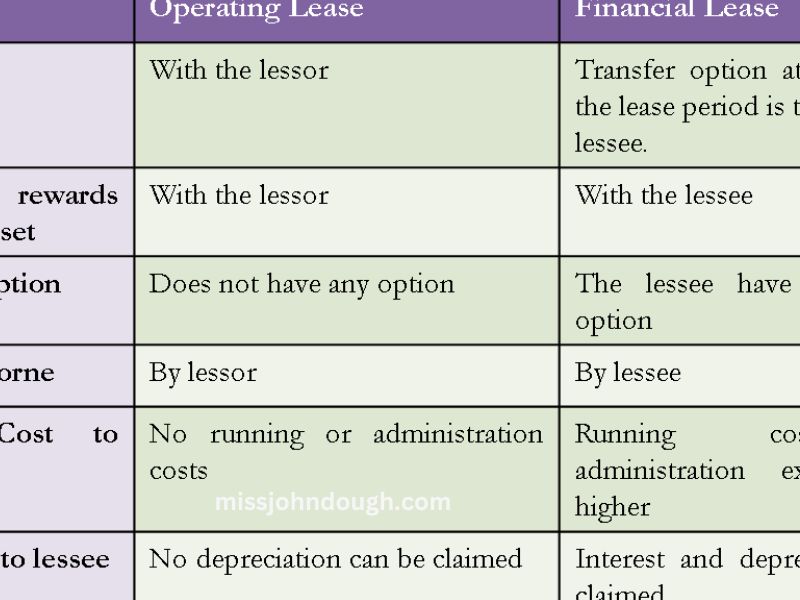 Finance and Lease